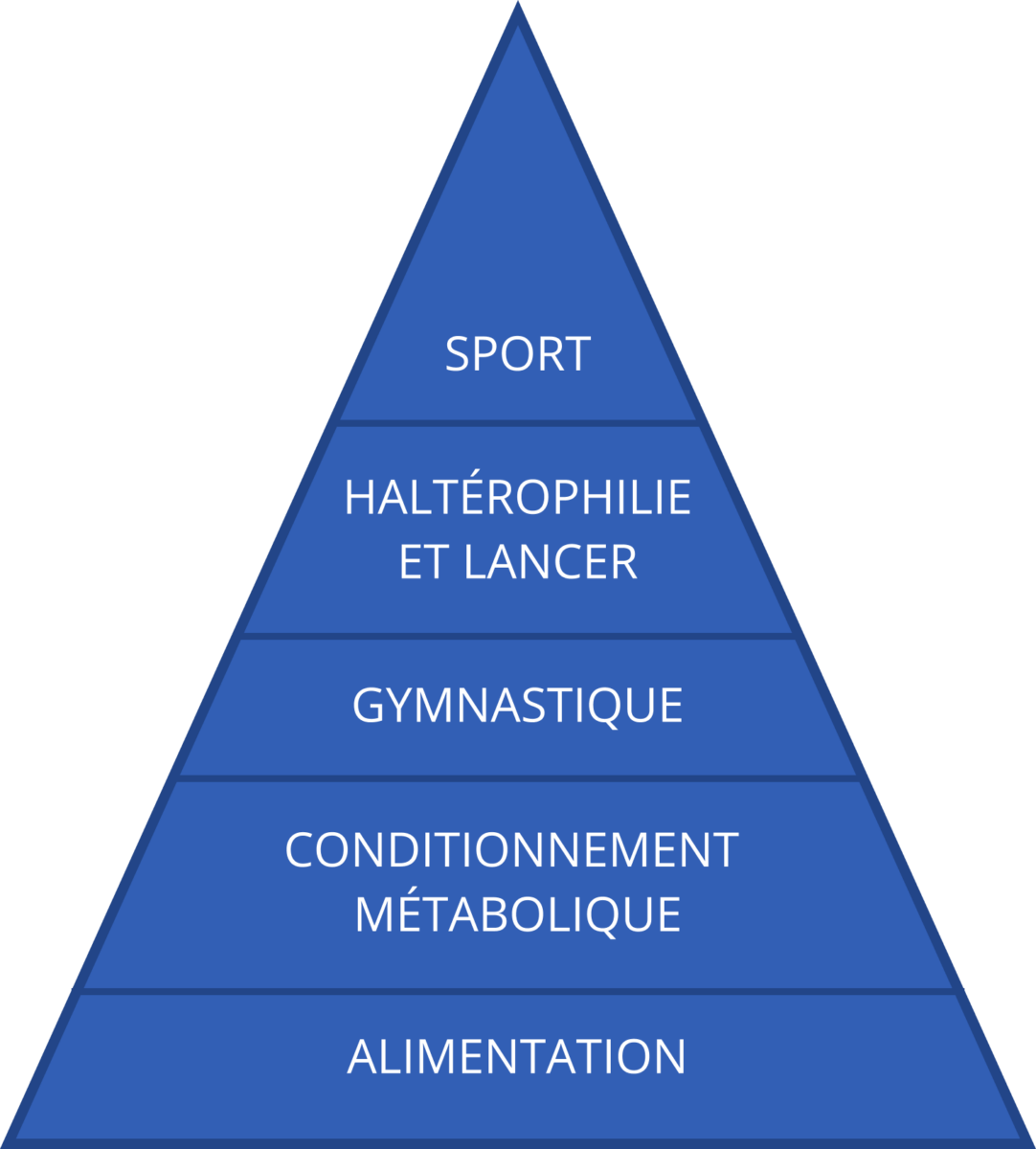 Pyramide vision du crossfit de CrossFit Karreg